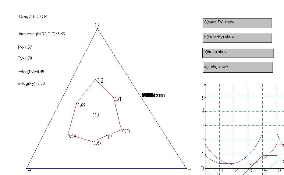 trigonometric functions